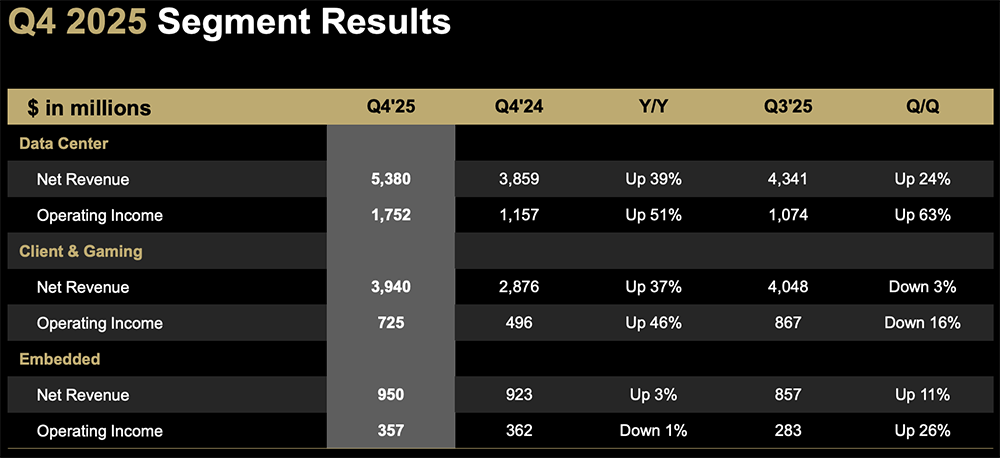 AMD向中国卖AI芯片，3个月挣了27亿元