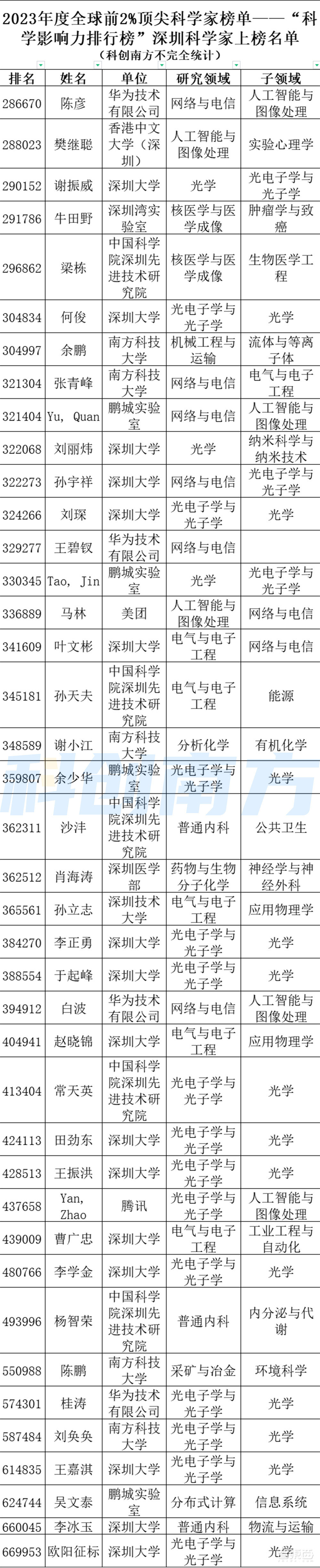 全球前2%顶尖科学家出炉,深圳732位!