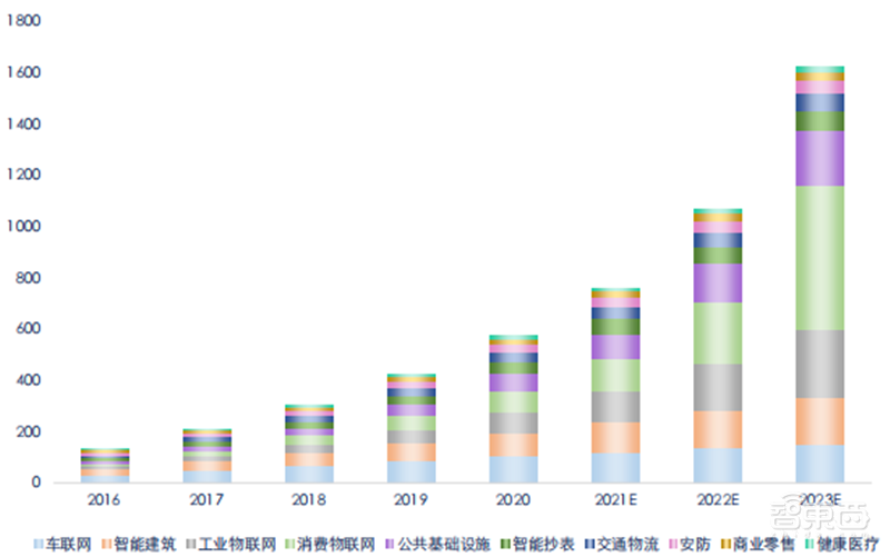 揭秘通信模组行业,物联网关键底层硬件,6大应用场景揭开国产化浪潮 | 智东西内参