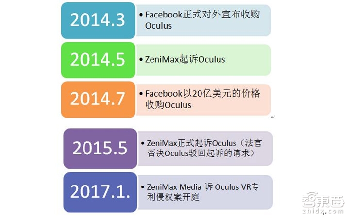 扎克伯格被罚5亿美元该不该?详解全球VR第一案 剧情堪比无间道