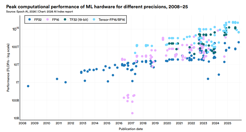 美国AI对华领先优势已消失?斯坦福423页AI报告划重点