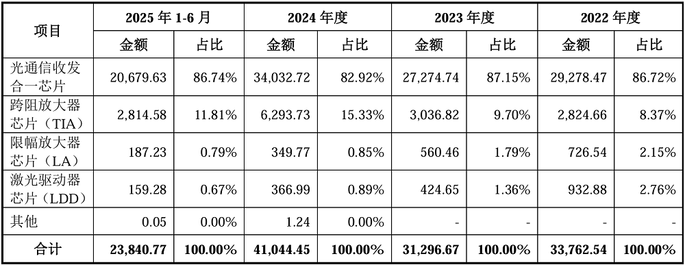 福建光芯片龙头今天IPO了!开盘暴涨365%,市值超200亿