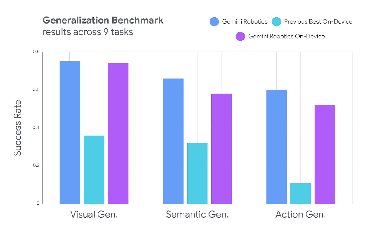 谷歌推端侧VLA模型,机器人版安卓问世,50次演示就能学会新动作