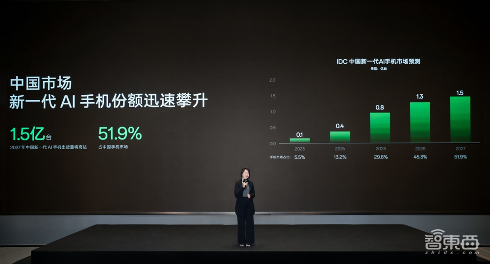 IDC:AI手机今年出货将达1.7亿部!OPPO公布新AI战略,首发AI手机白皮书