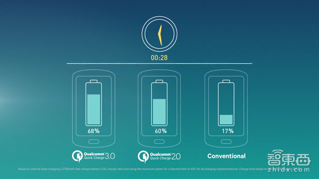 iPhone为啥还不做电池快充 安卓都快成标配了!