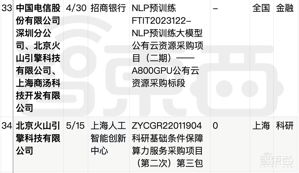 拆解50个大模型大单：0元中标，头破血流！华为成隐形赢家