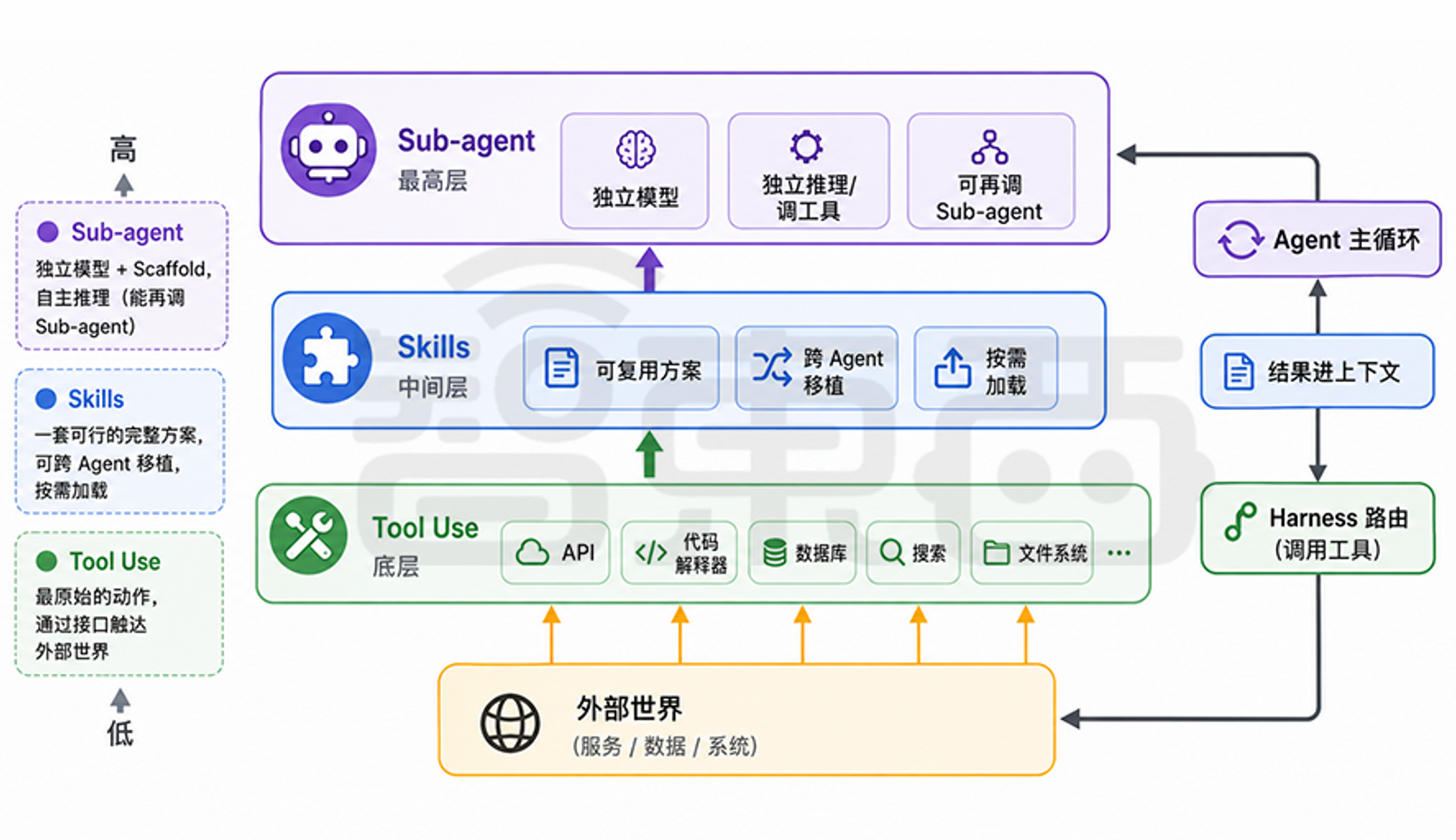 一文看懂AI Agent的13大概念:涵盖Harness、Scaffold、Tool和Skill等