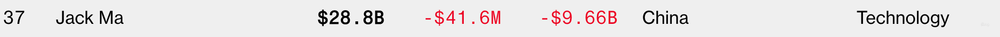 全球20大科技富豪，今年财富缩水逾3.6万亿！仅张一鸣身家还在涨