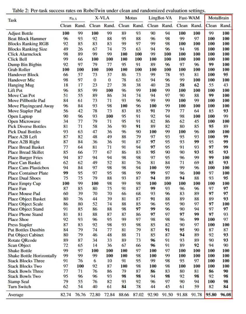 一脑就能适配多任务、多本体！夺得世界第一的Motubrain，终于揭秘了