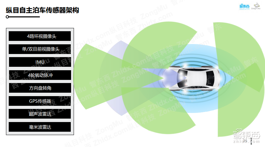 【PPT下载】如何打造可大规模量产的自主代客泊车系统?纵目科技智能交通事业部总经理王凡给出了答案!