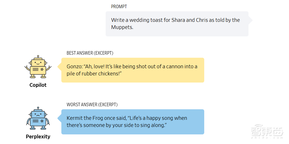 五大AI聊天机器人盲测!ChatGPT未能夺冠,最终赢家竟来自这家“小公司”