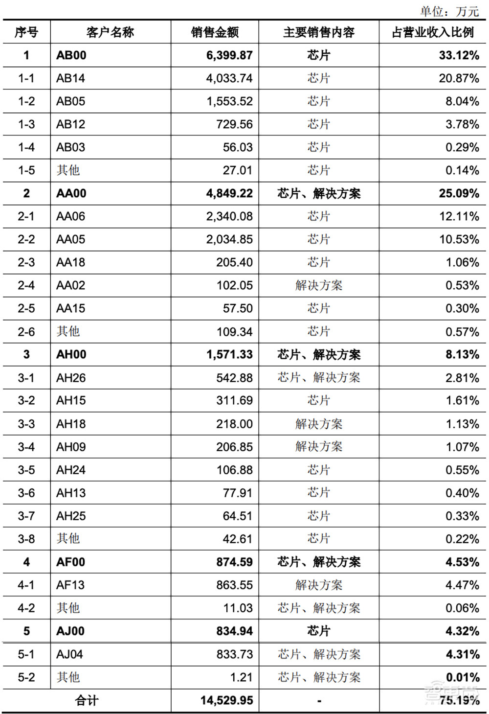 国产CPU龙芯中科冲科创板!自创指令系统,年营收超10亿