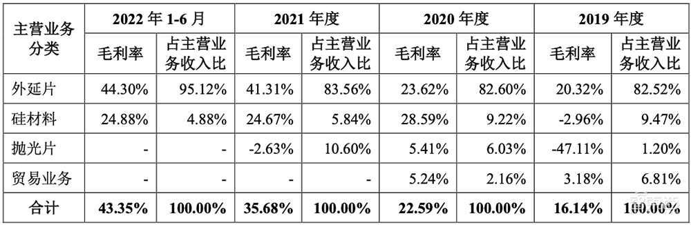 比亚迪持股,国产大硅片商冲刺科创板!供货台积电、华虹宏力