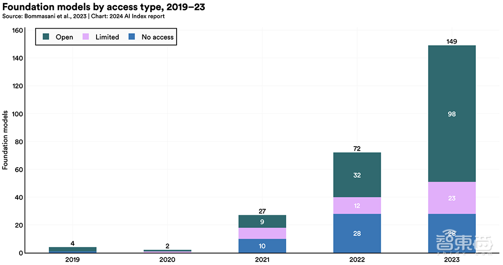 Gemini Ultra训练烧掉近2亿美元！斯坦福迄今最全AI报告发布，中国AI专利数遥遥领先