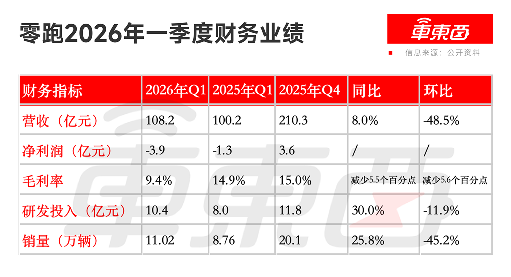 零跑确认推第二品牌！最快年底亮相，持续冲击高端