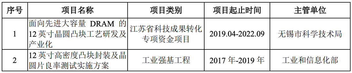 暴涨400%!江苏冲出一个千亿半导体IPO,前中芯国际高管掌舵