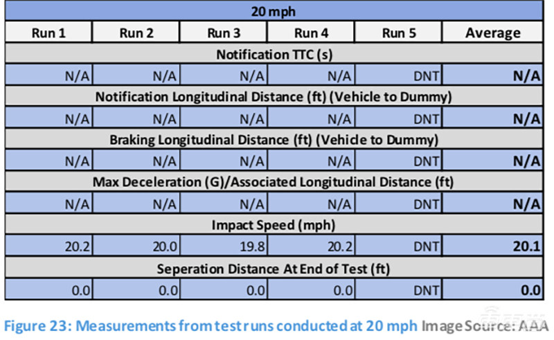 行人防撞系统形同虚设！四款中级车AEB横评 全部差评