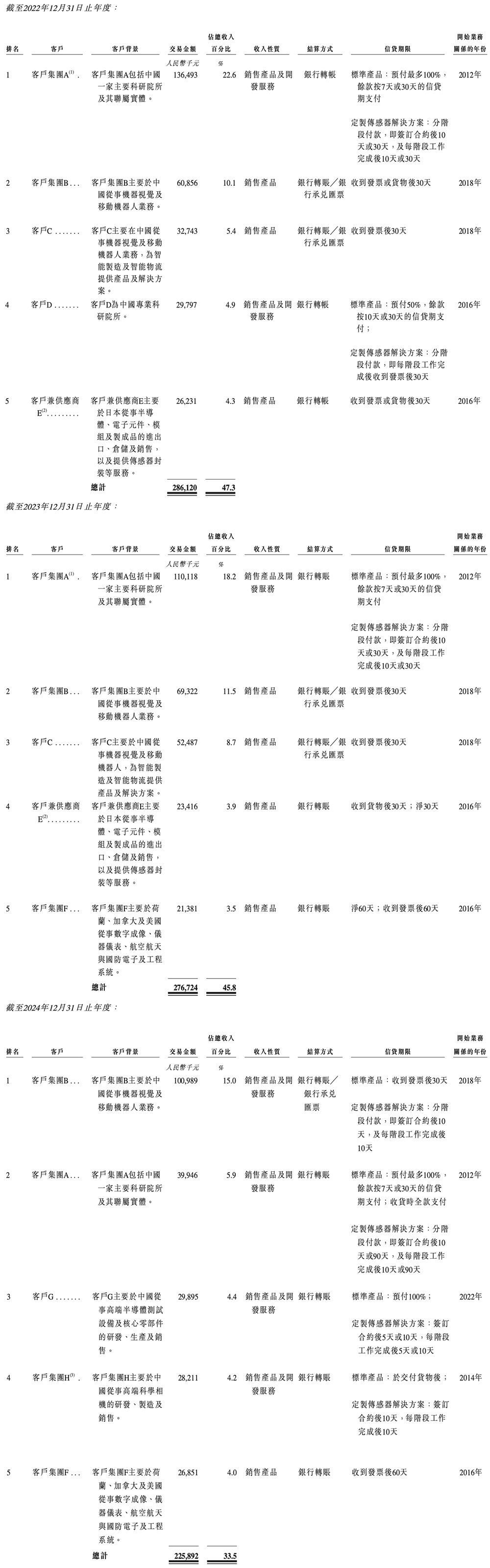 浙大校友夫妻掌舵,东北图像传感器龙头冲刺港交所!拿下多个“中国第一”