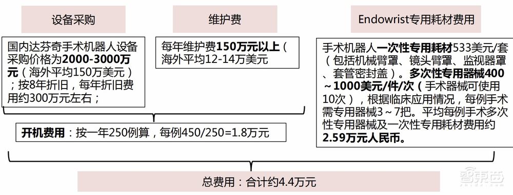 本周六，手术机器人正式进入北京医保，100%全额报销