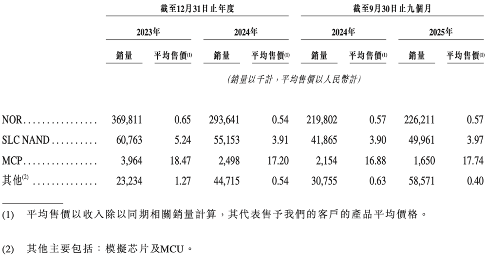 廣東存儲芯片“小巨人”沖刺港交所，復(fù)旦校友創(chuàng)辦，去年扭虧為盈