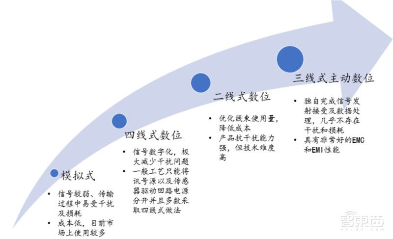 一文看尽汽车传感器产业，汽车的“五官”长这样！【附下载】| 智东西内参