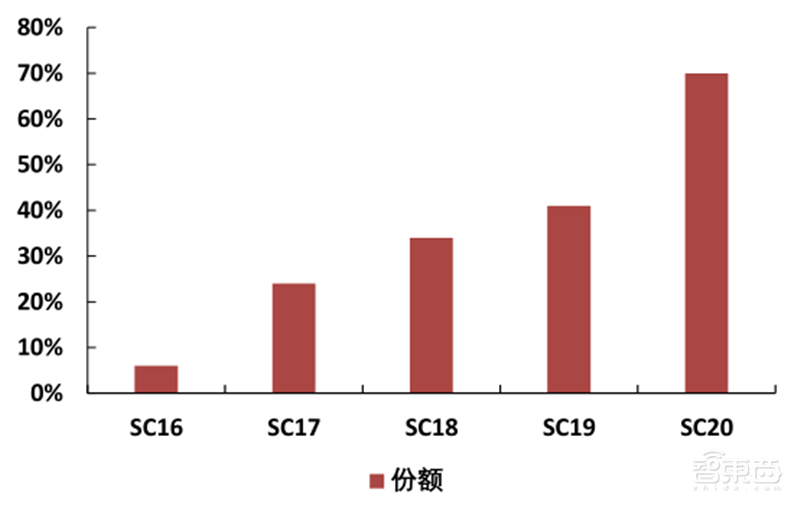 GPU深度报告,三大巨头,十四个国内玩家一文看懂 | 智东西内参