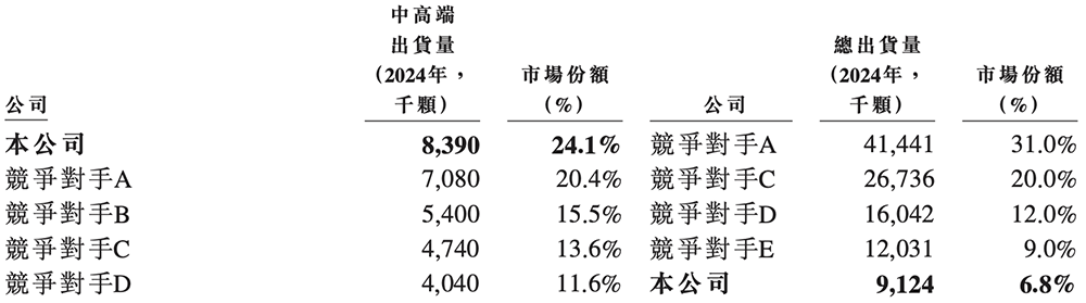 浙江AI芯片独角兽冲刺港交所!5年干到“全球第一”,美团、腾讯、虞仁荣都投了