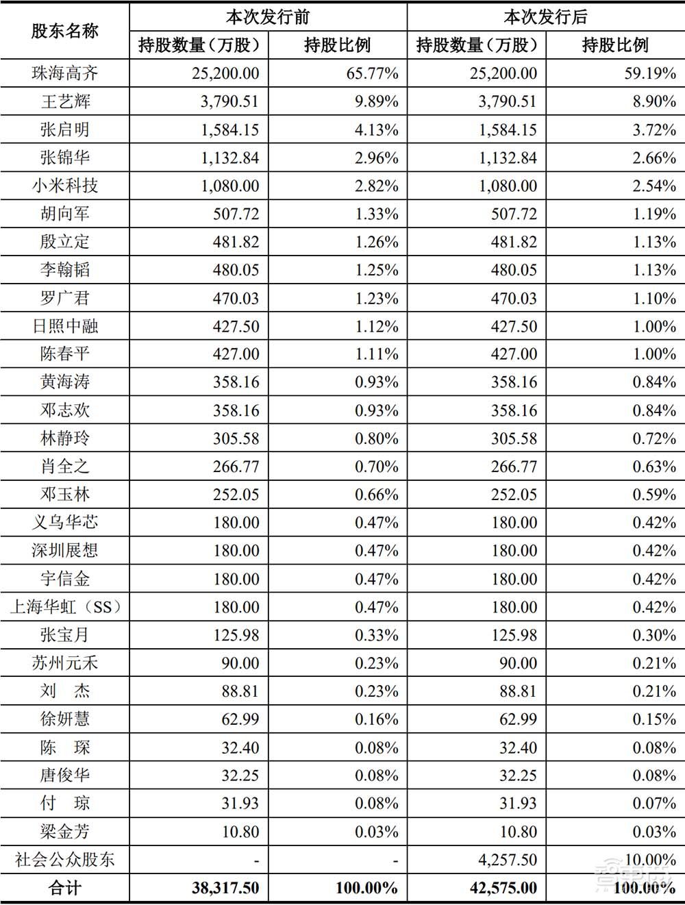 三年卖出27亿颗芯！国产TWS芯片商IPO获受理，去年营收20亿