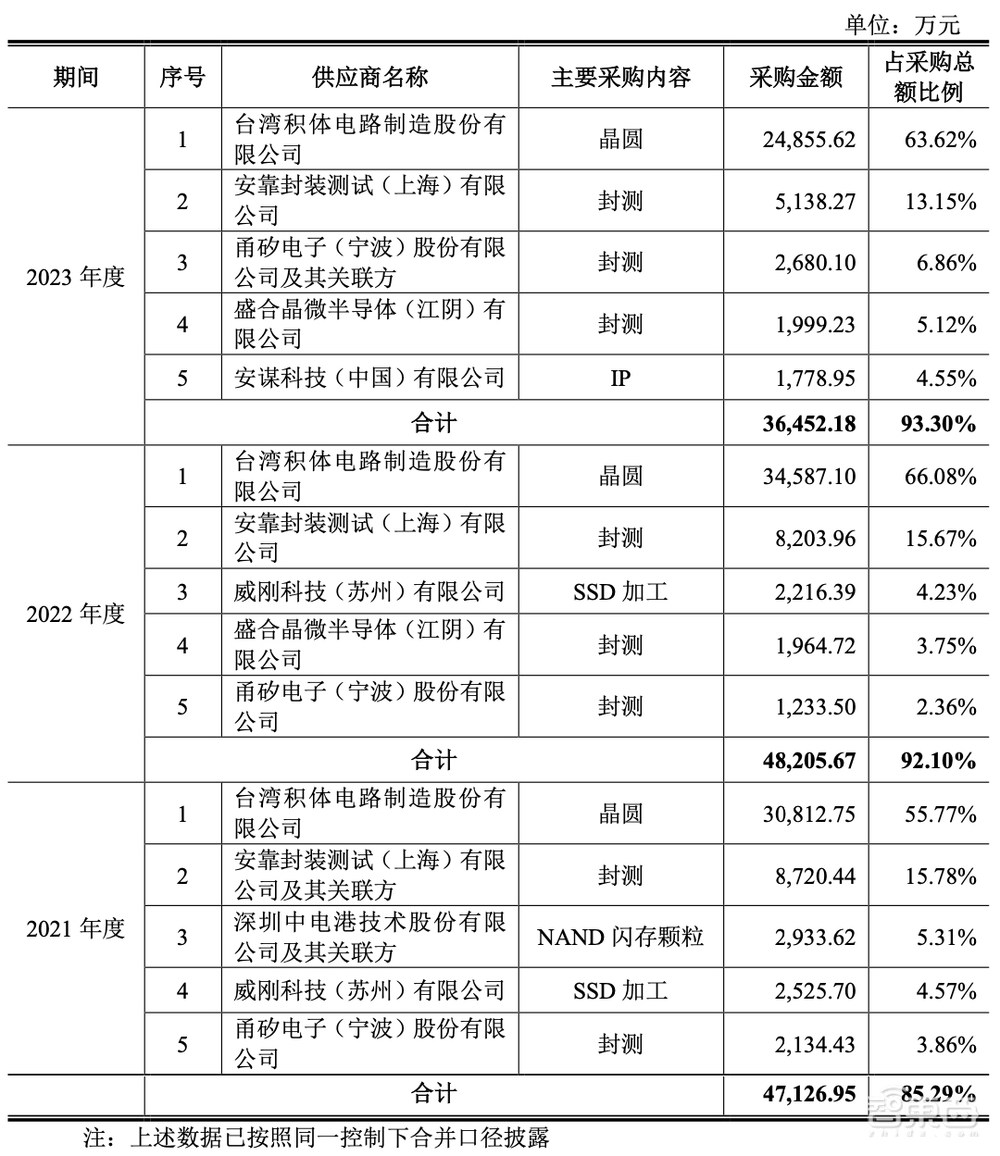 IPO重启,浙大校友芯片企业打头阵!三年收入20亿,背靠海康