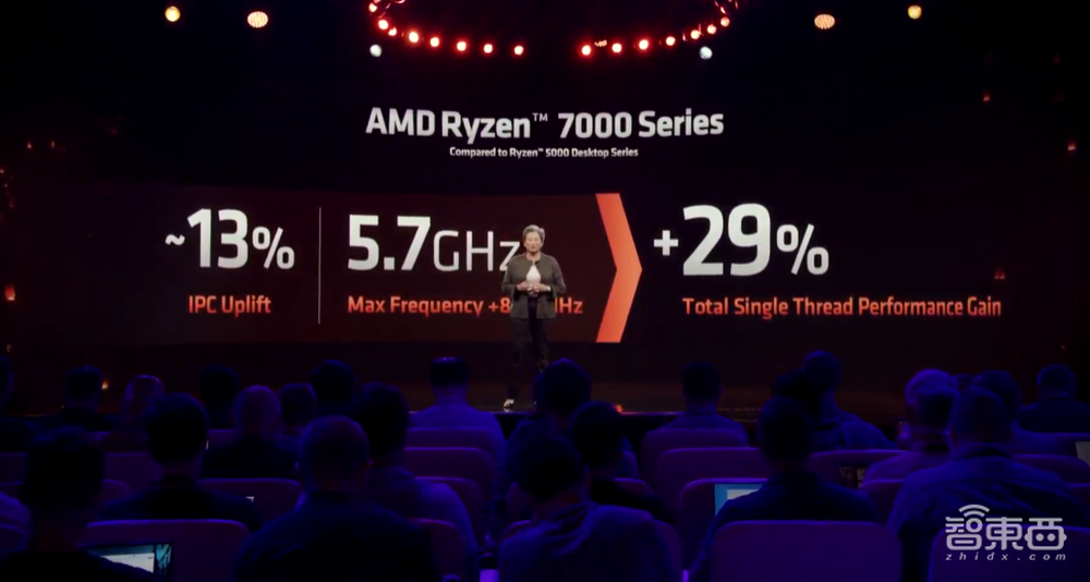 5.7GHz!AMD锐龙7000系列炸场,性能暴涨74%,加量还减价
