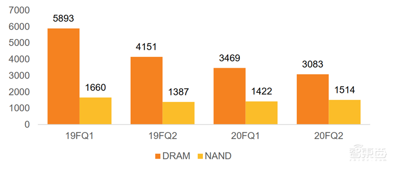 疫情挡不住国产半导体崛起!一季度五大板块真实表现出炉【附下载】| 智东西内参