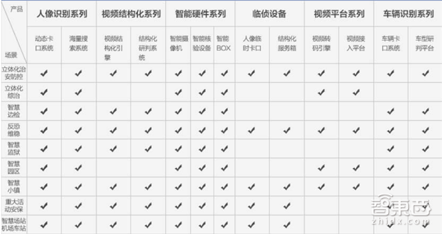 全国布满3000万摄像头 千亿级智能安防行业报告【附下载】| 智东西内参