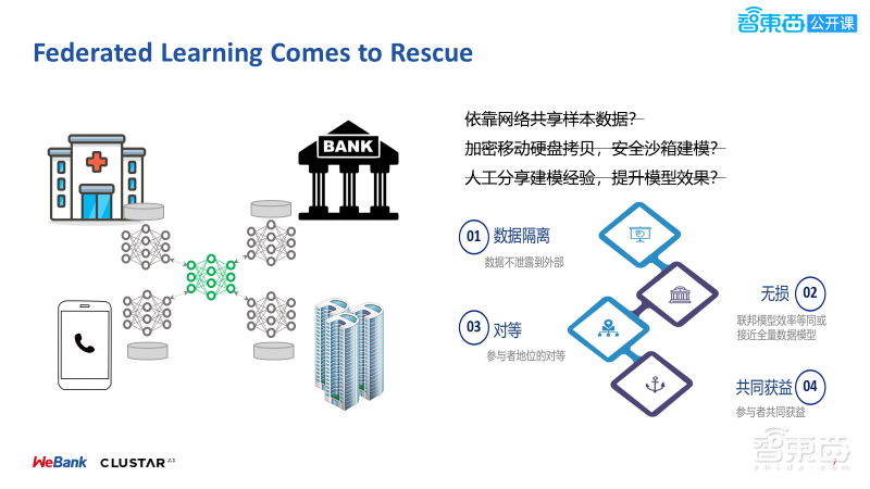 微众银行与星云Clustar两位大牛54页PPT联合讲解联邦学习中的同态运算与密文传输【附PPT下载】
