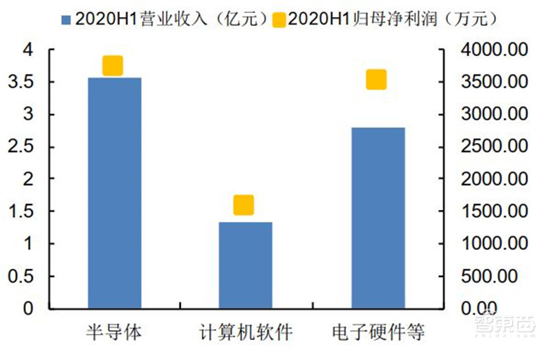 科创板71家TMT公司半年报解密！芯片股爆发，澜起最赚钱，中芯研发下血本 | 智东西内参