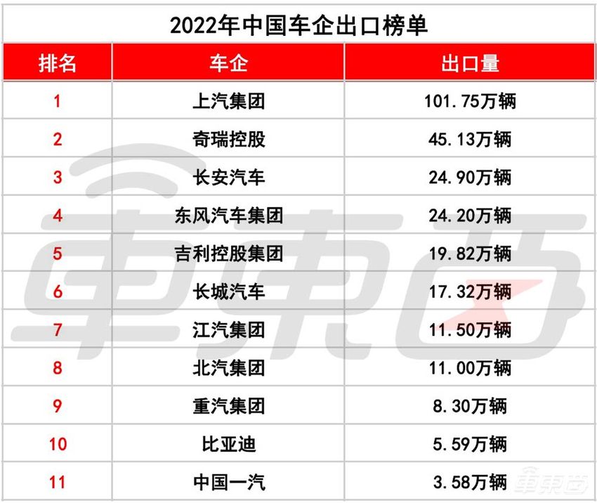 国外卖得最好的11家中国车企,比亚迪只排第十