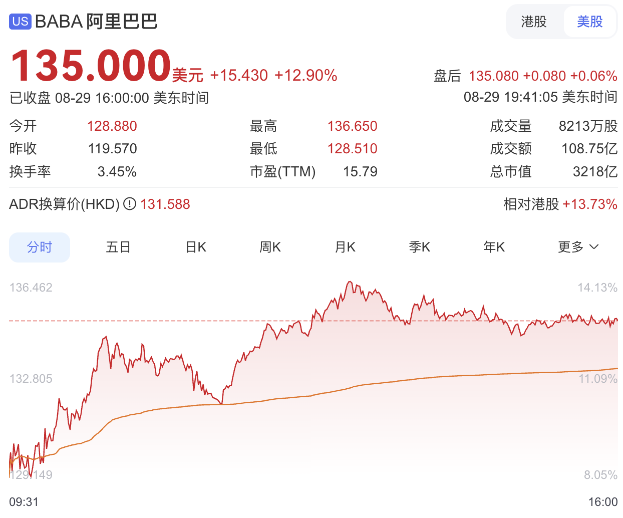 阿里深夜大涨13%！3个月净赚423亿，云和AI杀疯了，700天重造自己