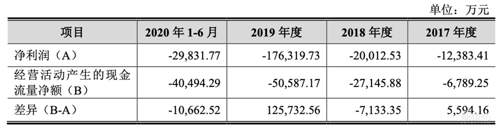 最年轻AI四小龙冲刺科创板！拆解云从IPO文件：三年半净亏23亿