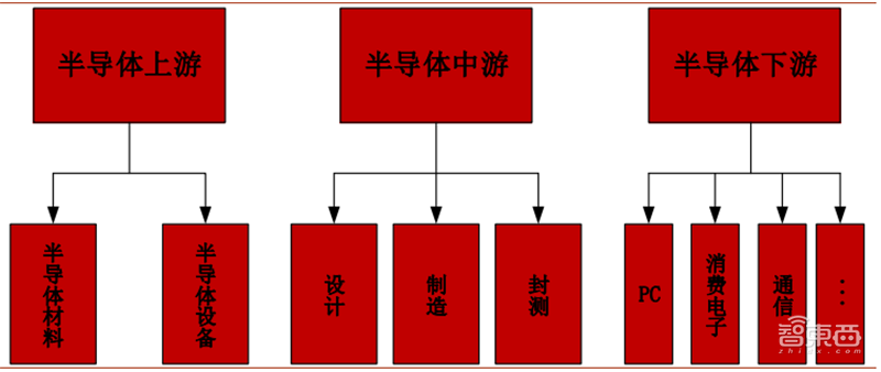 芯片投资黄金坑?解密七大半导体材料和17家中国龙头企业【附下载】| 智东西内参