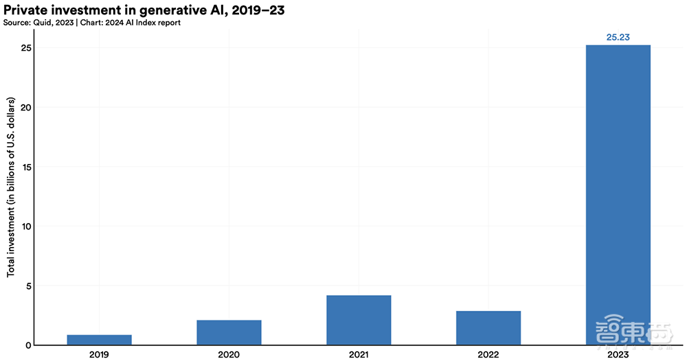 Gemini Ultra训练烧掉近2亿美元！斯坦福迄今最全AI报告发布，中国AI专利数遥遥领先