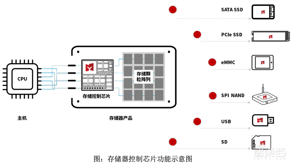 国产存储控制芯片商IPO获受理!累计出货2.7亿颗,去年营收7.45亿元