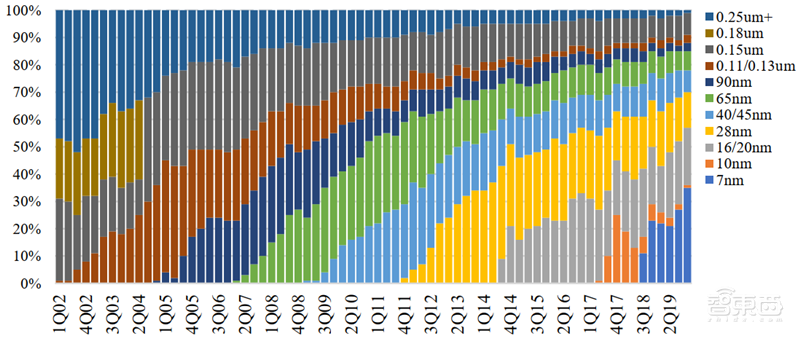 复盘芯片制造之王台积电崛起之路!解读大基金二期与国产替代机会【附下载】| 智东西内参