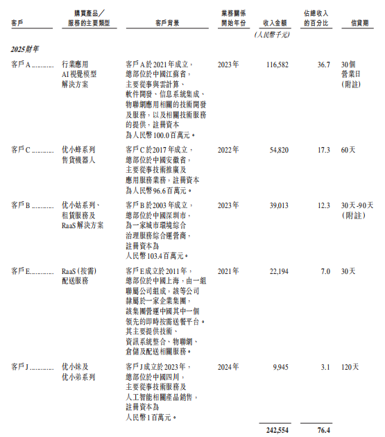 开盘大涨近150%!阿里投的无锡机器人公司IPO了