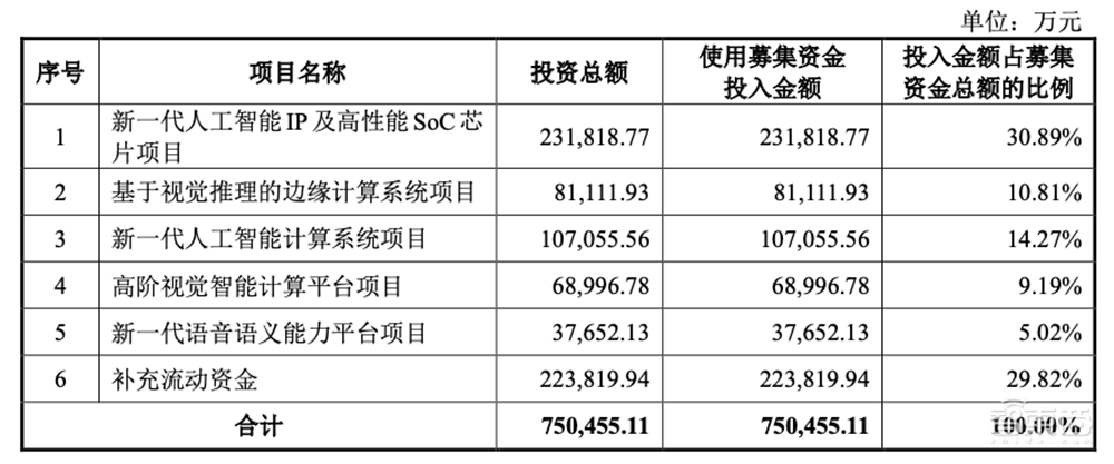 AI四小龙科创板第一股！马云高瓴系资本投资，依图IPO文件解读