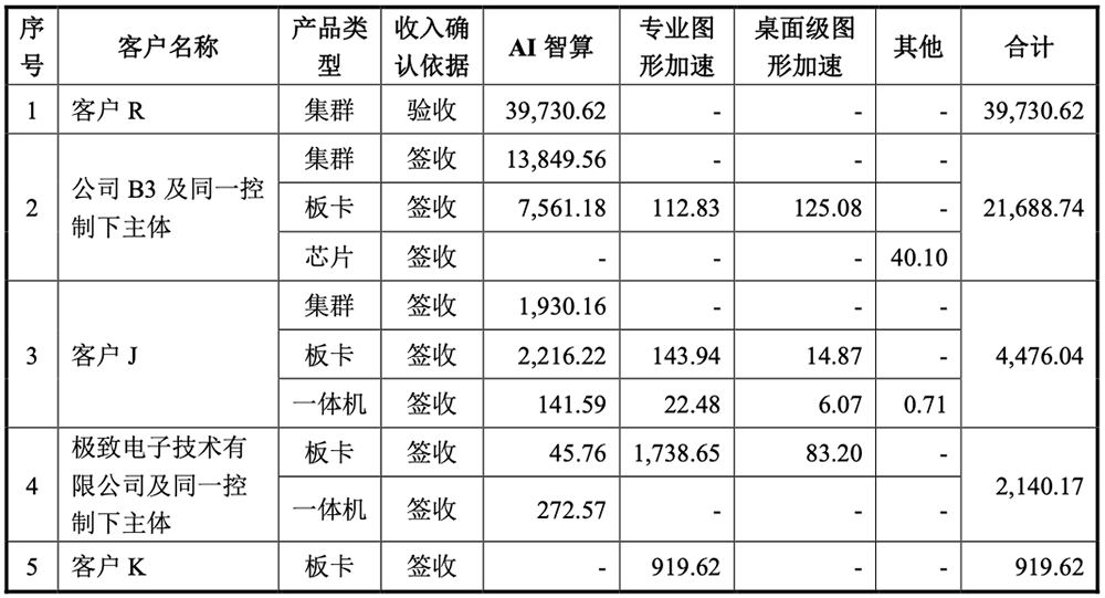 刚刚,北京GPU龙头回应一切!AI智算收入暴涨229%,字节腾讯都是股东,最早2027年盈利