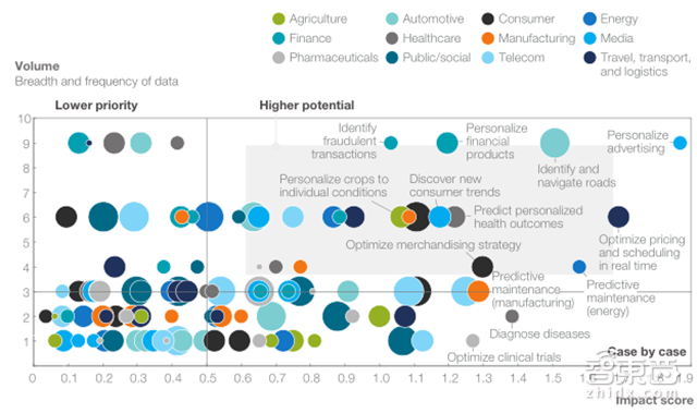 麦肯锡企业AI转型报告:虐哭柯洁之后 AI还能干啥?【附下载】| 智东西内参