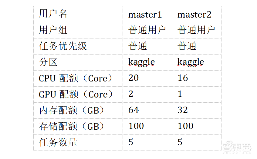 惠普最新推出的AI开发平台测评:多用户协同开发模型和算力资源管理的有力工具!