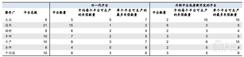万字报告!一文看懂全球车厂的技术家底模块化平台【附下载】| 智东西内参