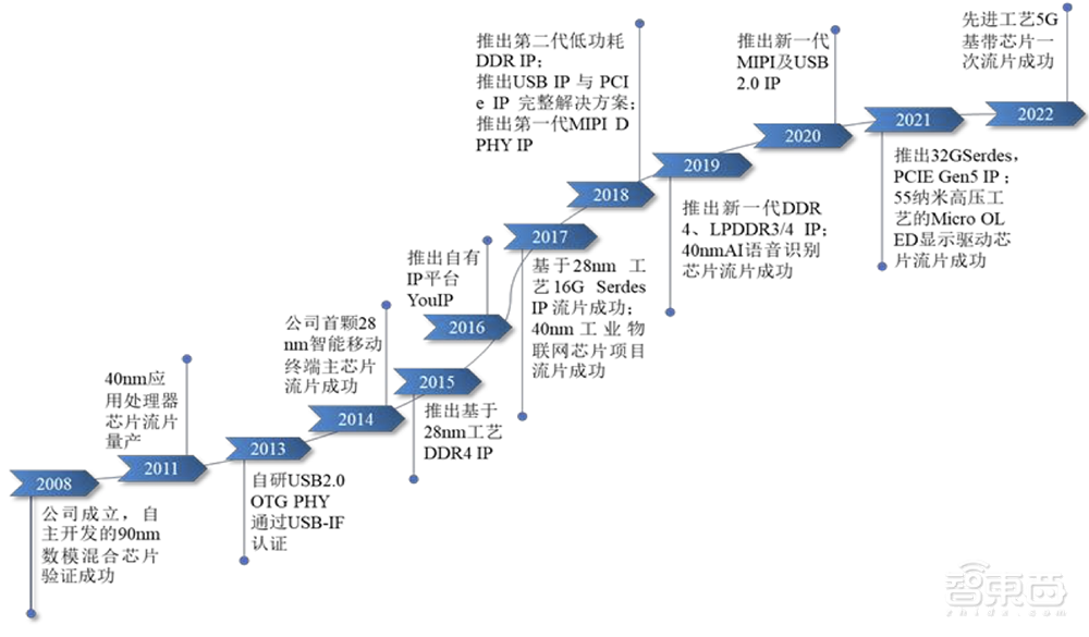 清华电子系再出芯片IPO!中芯国际、小米持股,开盘大涨177%
