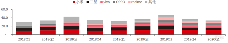 揭秘全球手机市场真实现状!疫情影响减缓,5G时代全面来临【附下载】| 智东西内参