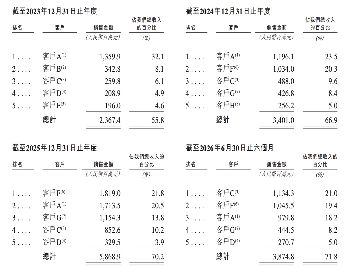 刚刚,海信控股的光通信芯片企业IPO了,市值冲破300亿